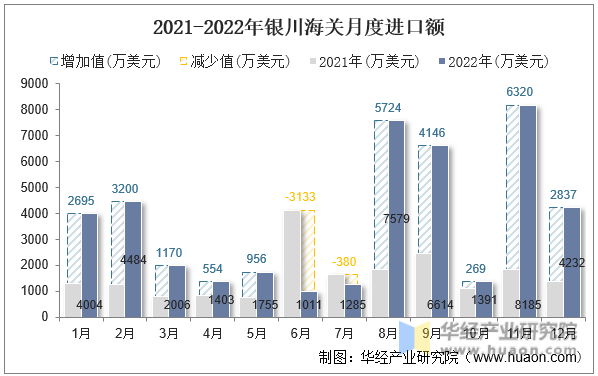 2021-2022年银川海关月度进口额