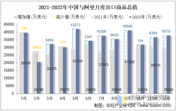 2021-2022年中国与阿曼月度出口商品总值