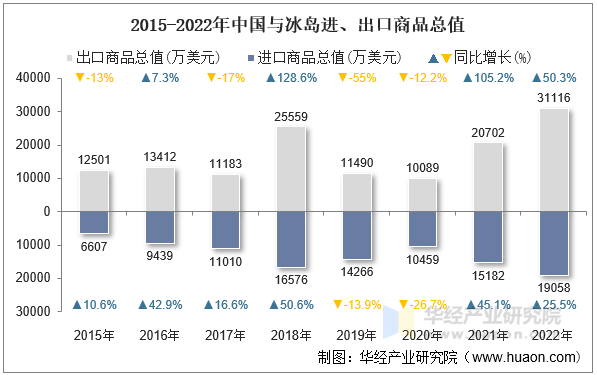 2015-2022年中国与冰岛进、出口商品总值