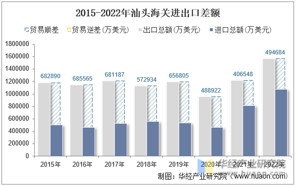 2015-2022年汕头海关进出口差额