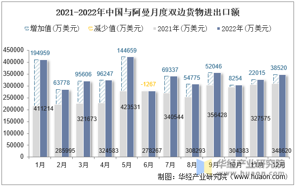 2021-2022年中国与阿曼月度双边货物进出口额