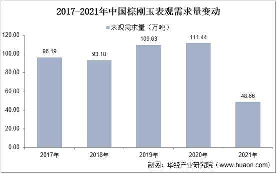 2017-2021年中国棕刚玉表观需求量变动