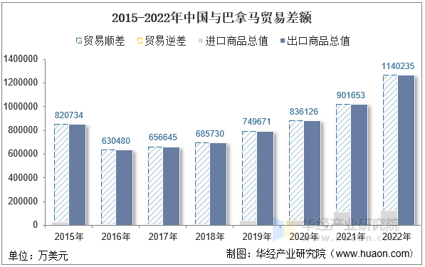 2015-2022年中国与巴拿马贸易差额