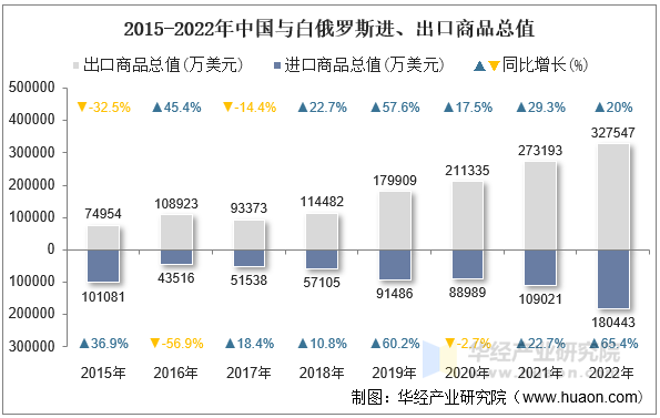 2015-2022年中国与白俄罗斯进、出口商品总值