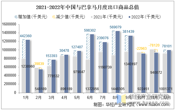 2021-2022年中国与巴拿马月度出口商品总值