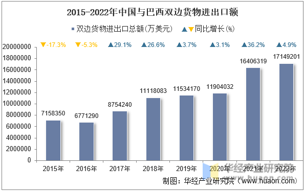 2015-2022年中国与巴西双边货物进出口额
