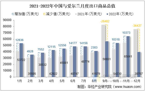 2021-2022年中国与爱尔兰月度出口商品总值