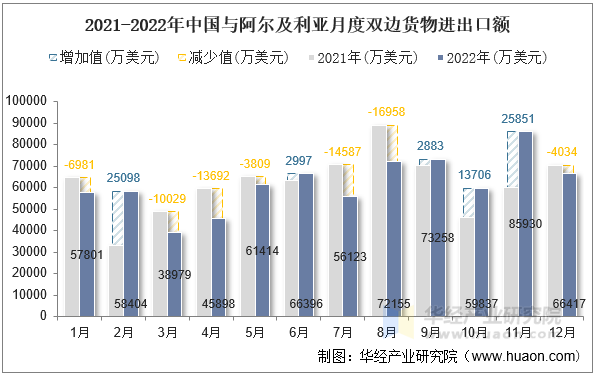 2021-2022年中国与阿尔及利亚月度双边货物进出口额