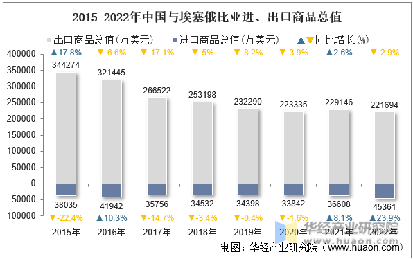 2015-2022年中国与埃塞俄比亚进、出口商品总值