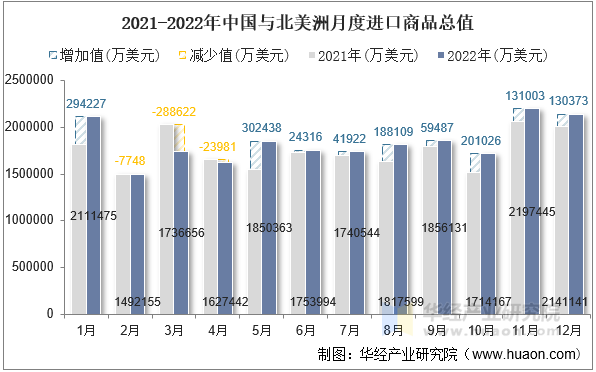 2021-2022年中国与北美洲月度进口商品总值