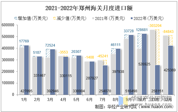 2021-2022年郑州海关月度进口额