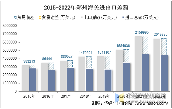 2015-2022年郑州海关进出口差额