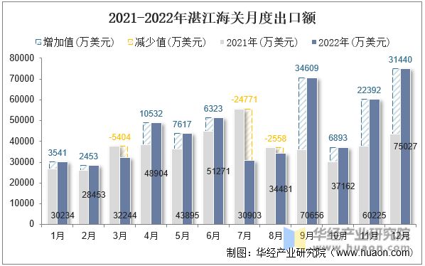 2021-2022年湛江海关月度出口额
