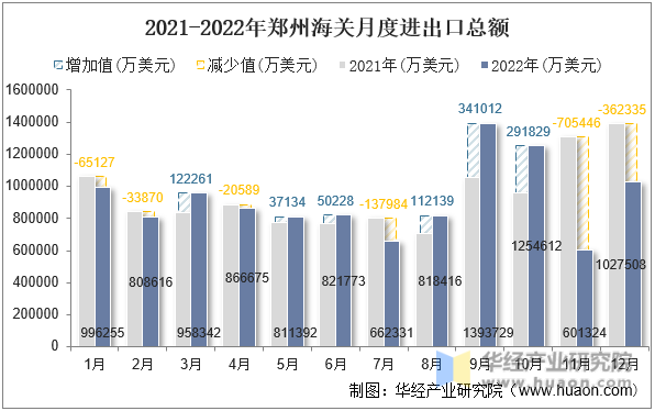 2021-2022年郑州海关月度进出口总额