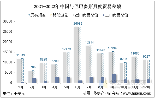 2021-2022年中国与巴巴多斯月度贸易差额