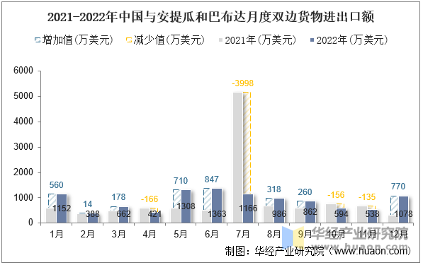 2021-2022年中国与安提瓜和巴布达月度双边货物进出口额