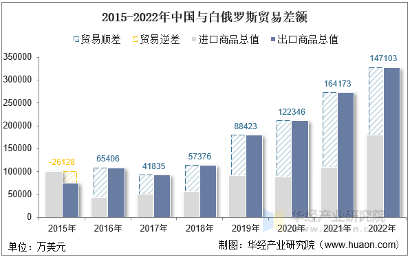 2015-2022年中国与白俄罗斯贸易差额