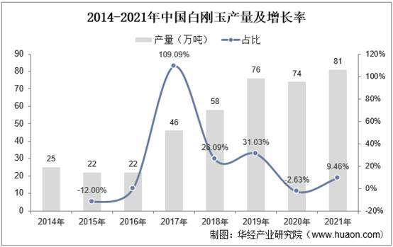 2014-2021年中国白刚玉产量及增长率
