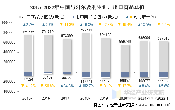 2015-2022年中国与阿尔及利亚进、出口商品总值