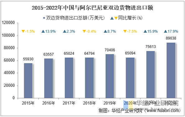 2015-2022年中国与阿尔巴尼亚双边货物进出口额