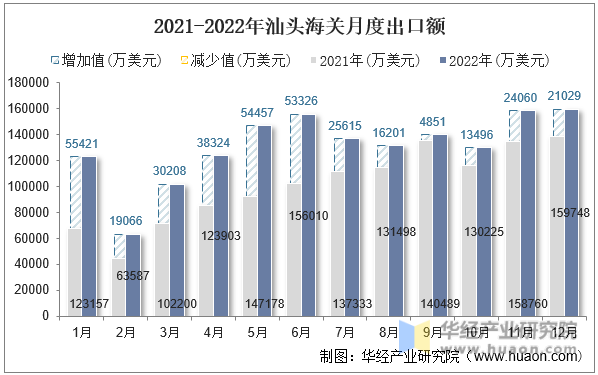 2021-2022年汕头海关月度出口额