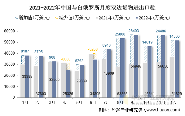 2021-2022年中国与白俄罗斯月度双边货物进出口额