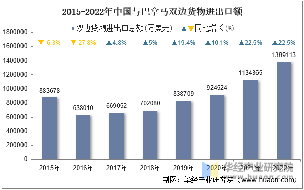 2015-2022年中国与巴拿马双边货物进出口额