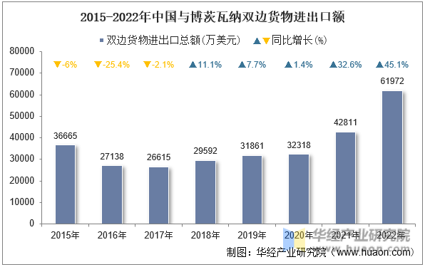 2015-2022年中国与博茨瓦纳双边货物进出口额