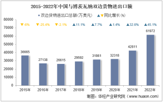 2022年中国与博茨瓦纳双边贸易额与贸易差额统计