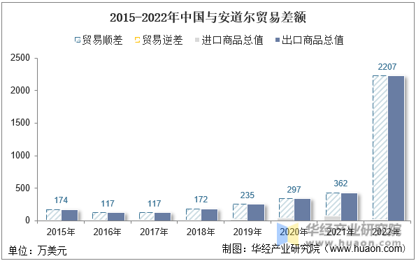 2015-2022年中国与安道尔贸易差额