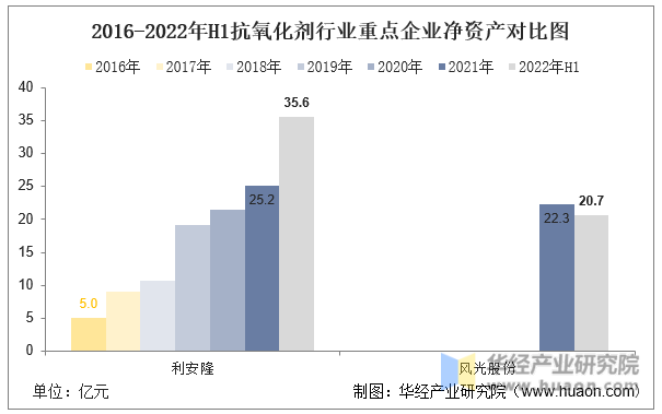 2016-2022年H1抗氧化剂行业重点企业净资产对比图