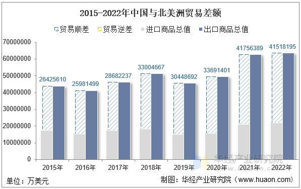 2015-2022年中国与北美洲贸易差额