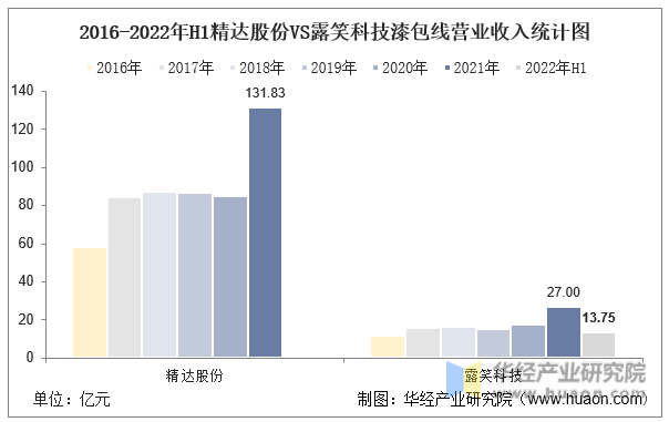 2016-2022年H1精达股份VS露笑科技漆包线营业收入统计图