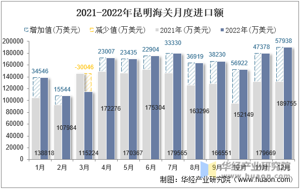 2021-2022年昆明海关月度进口额