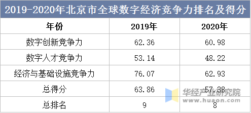2019-2020年北京市全球数字经济竞争力排名及得分