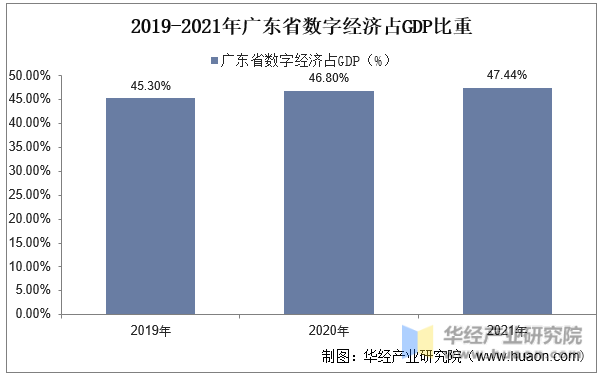 2019-2021年广东省数字经济占GDP比重