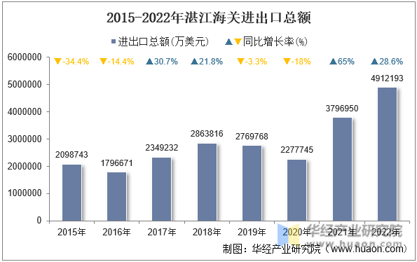 2015-2022年湛江海关进出口总额