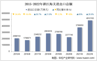 2022年湛江海关进出口总额及进出口差额统计分析