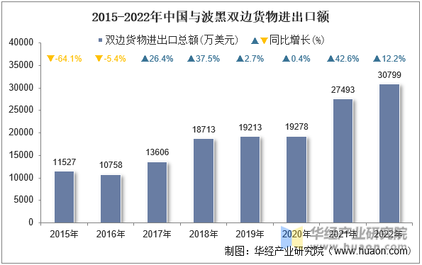2015-2022年中国与波黑双边货物进出口额