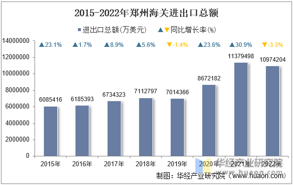 2015-2022年郑州海关进出口总额