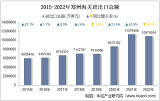 2022年郑州海关进出口总额及进出口差额统计分析