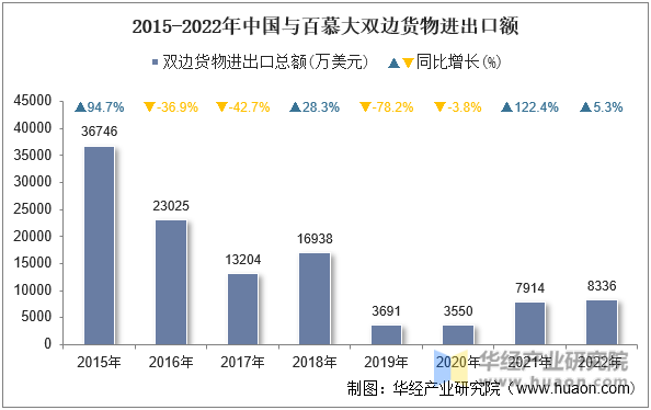 2015-2022年中国与百慕大双边货物进出口额