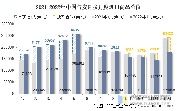 2021-2022年中国与安哥拉月度进口商品总值