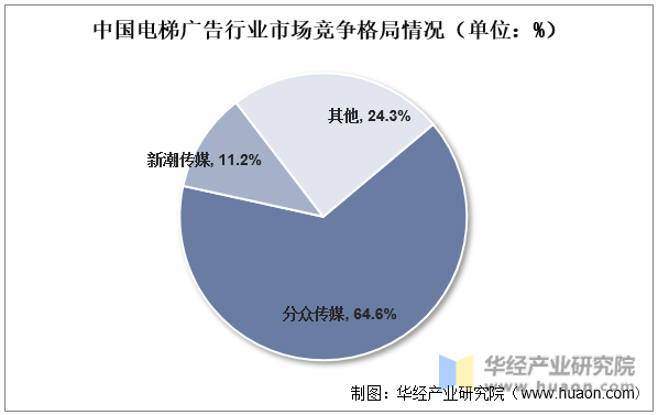 中国电梯广告行业市场竞争格局情况（单位：%）