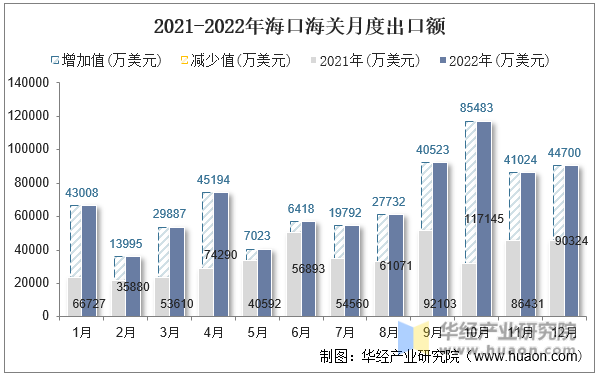 2021-2022年海口海关月度出口额