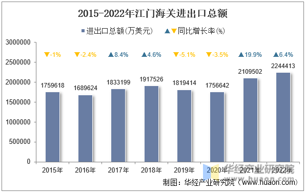 2015-2022年江门海关进出口总额