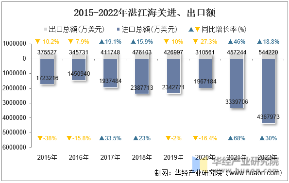 2015-2022年湛江海关进、出口额