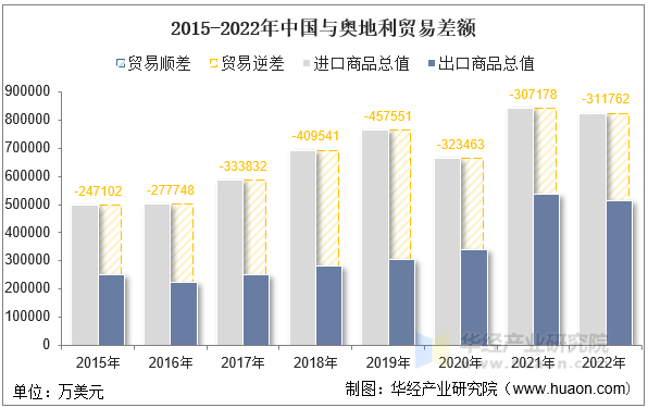 2015-2022年中国与奥地利贸易差额