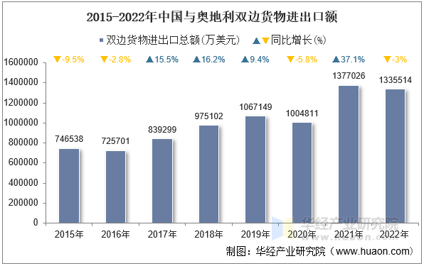 2015-2022年中国与奥地利双边货物进出口额