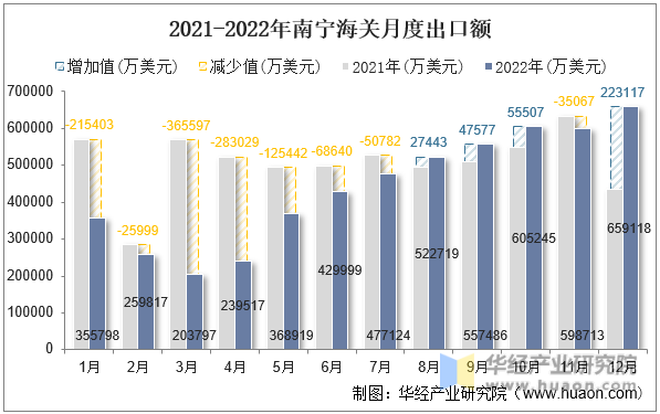 2021-2022年南宁海关月度出口额